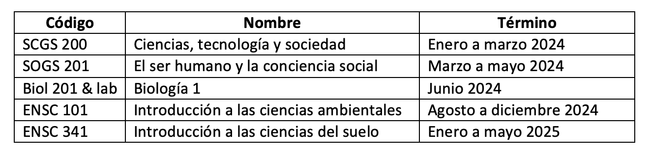 Los cursos que se ofrecerán bajo este programa